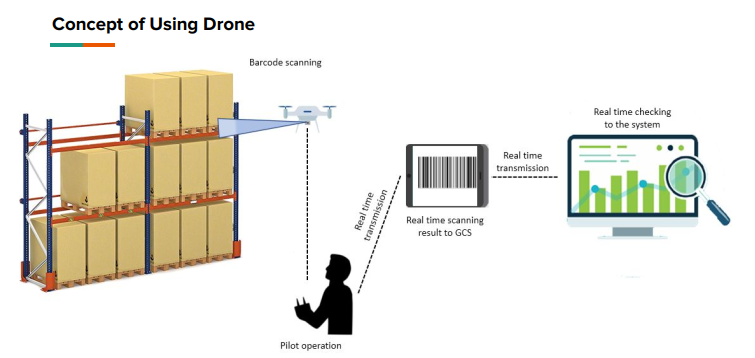 Drone untuk gudang - Terra Drone Indonesia
